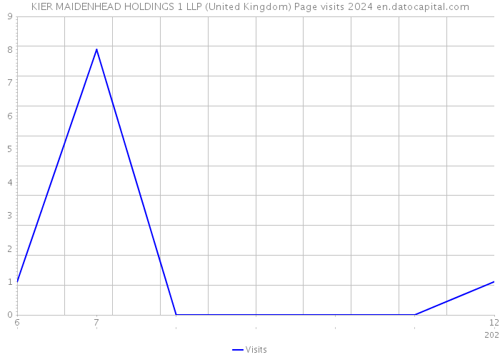 KIER MAIDENHEAD HOLDINGS 1 LLP (United Kingdom) Page visits 2024 