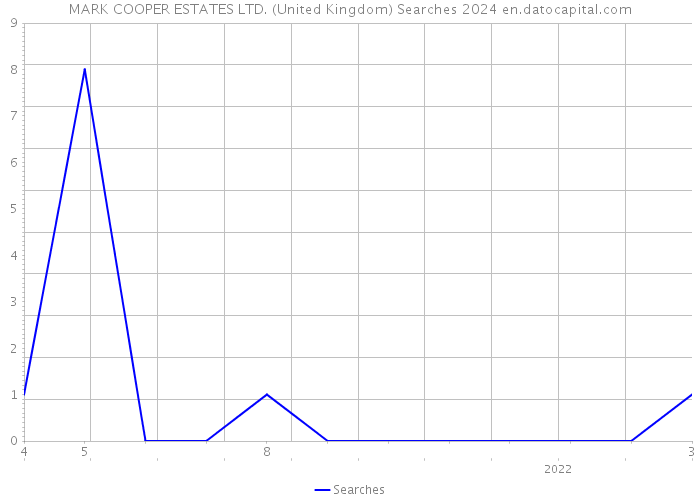 MARK COOPER ESTATES LTD. (United Kingdom) Searches 2024 