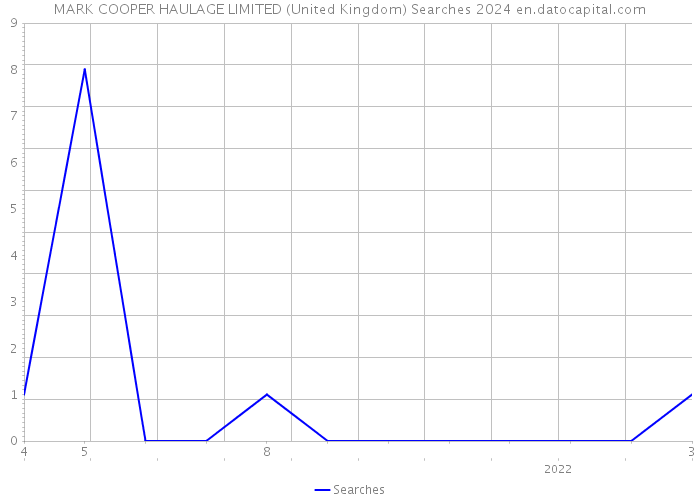 MARK COOPER HAULAGE LIMITED (United Kingdom) Searches 2024 