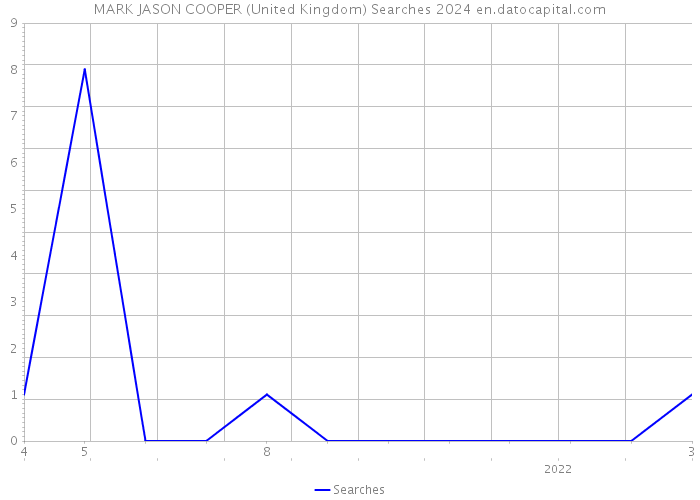 MARK JASON COOPER (United Kingdom) Searches 2024 