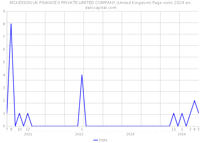 MCKESSON UK FINANCE II PRIVATE LIMITED COMPANY (United Kingdom) Page visits 2024 