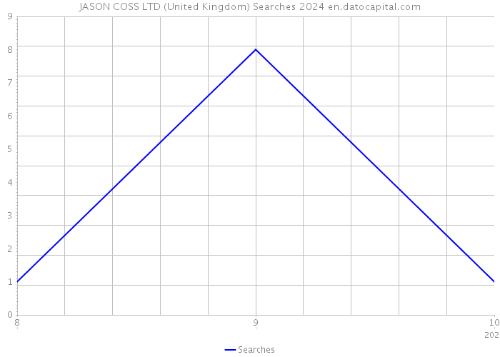 JASON COSS LTD (United Kingdom) Searches 2024 