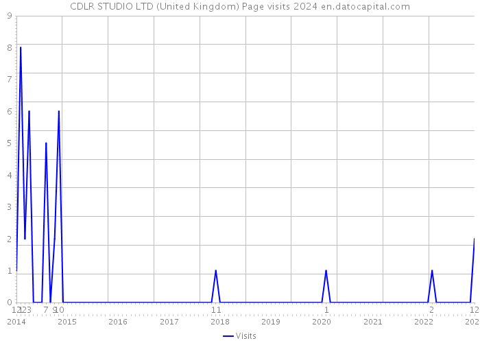 CDLR STUDIO LTD (United Kingdom) Page visits 2024 