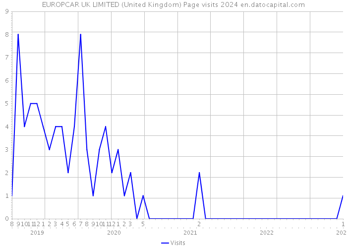 EUROPCAR UK LIMITED (United Kingdom) Page visits 2024 