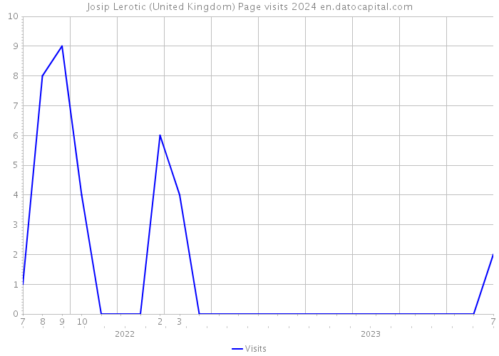 Josip Lerotic (United Kingdom) Page visits 2024 