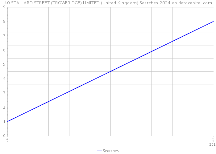 40 STALLARD STREET (TROWBRIDGE) LIMITED (United Kingdom) Searches 2024 