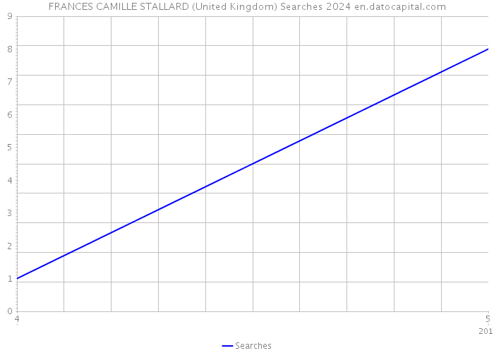 FRANCES CAMILLE STALLARD (United Kingdom) Searches 2024 