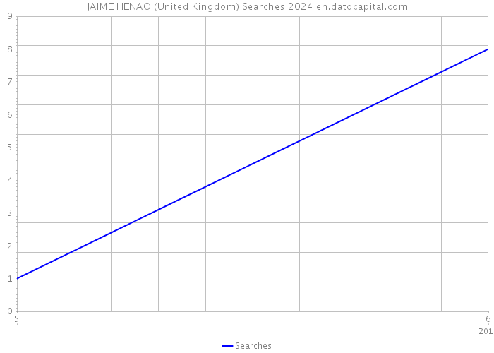 JAIME HENAO (United Kingdom) Searches 2024 