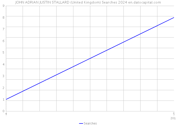 JOHN ADRIAN JUSTIN STALLARD (United Kingdom) Searches 2024 