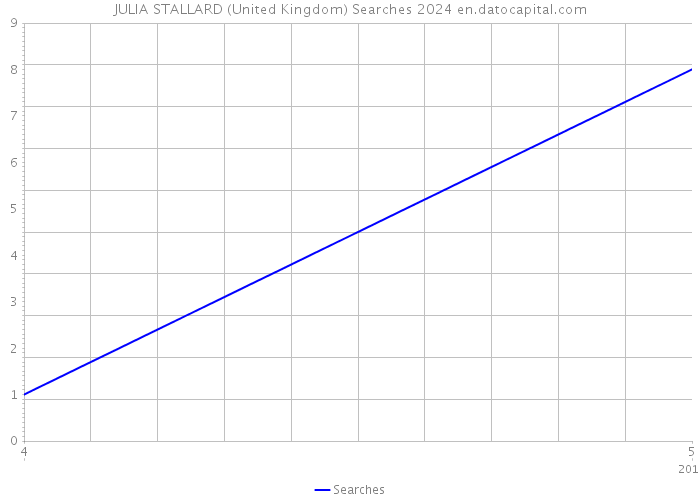 JULIA STALLARD (United Kingdom) Searches 2024 