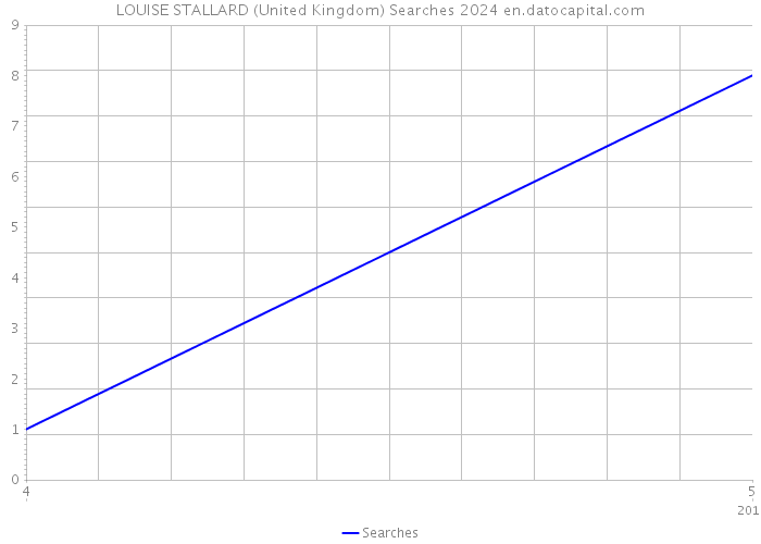 LOUISE STALLARD (United Kingdom) Searches 2024 