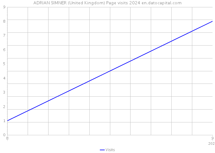 ADRIAN SIMNER (United Kingdom) Page visits 2024 