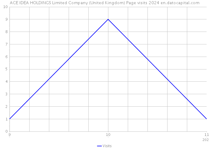 ACE IDEA HOLDINGS Limited Company (United Kingdom) Page visits 2024 