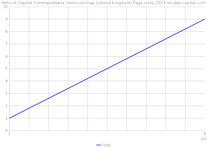 Hillrock Capital Commanditaire Vennootschap (United Kingdom) Page visits 2024 
