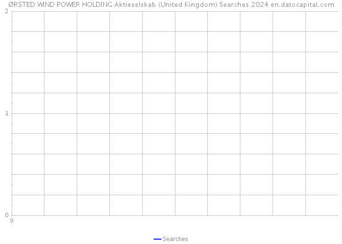 ØRSTED WIND POWER HOLDING Aktieselskab (United Kingdom) Searches 2024 