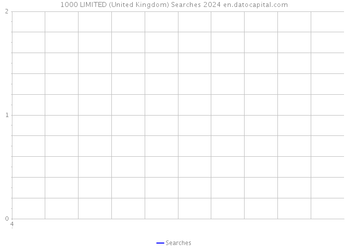 1000 LIMITED (United Kingdom) Searches 2024 