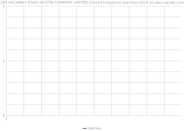 284 ARCHWAY ROAD N6 RTM COMPANY LIMITED (United Kingdom) Searches 2024 