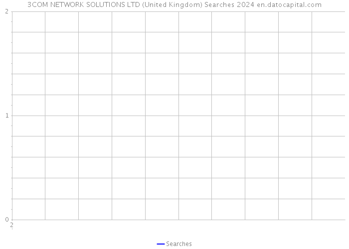 3COM NETWORK SOLUTIONS LTD (United Kingdom) Searches 2024 