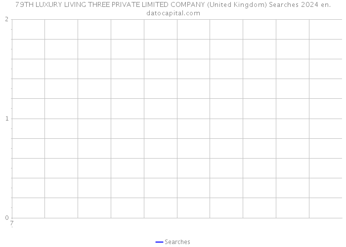 79TH LUXURY LIVING THREE PRIVATE LIMITED COMPANY (United Kingdom) Searches 2024 