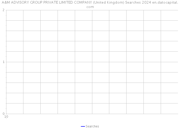 A&M ADVISORY GROUP PRIVATE LIMITED COMPANY (United Kingdom) Searches 2024 