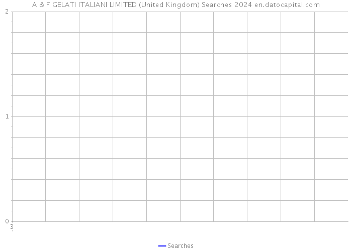 A & F GELATI ITALIANI LIMITED (United Kingdom) Searches 2024 