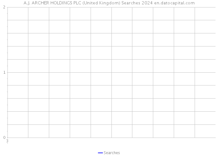A.J. ARCHER HOLDINGS PLC (United Kingdom) Searches 2024 