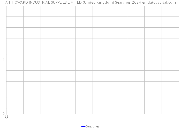 A.J. HOWARD INDUSTRIAL SUPPLIES LIMITED (United Kingdom) Searches 2024 