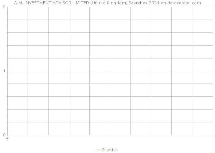 A.M. INVESTMENT ADVISOR LIMITED (United Kingdom) Searches 2024 