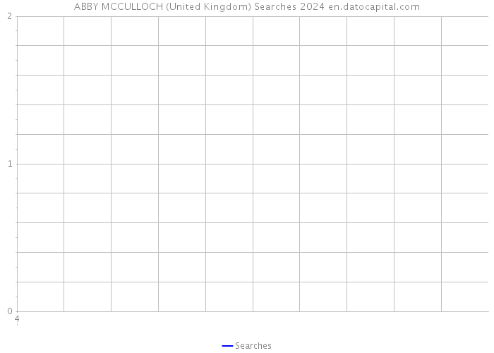 ABBY MCCULLOCH (United Kingdom) Searches 2024 