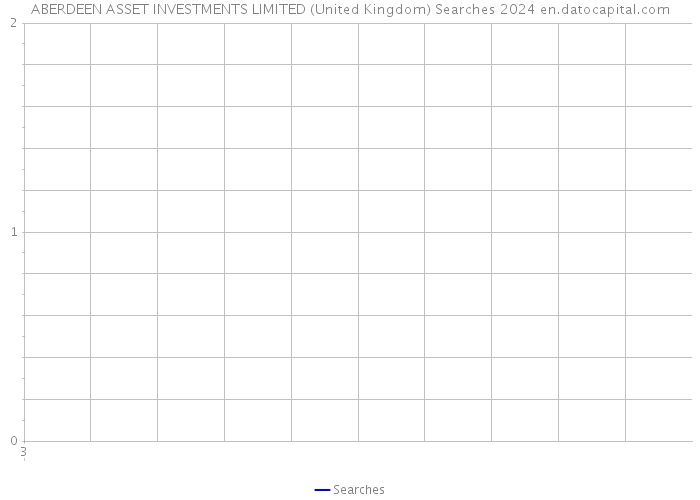 ABERDEEN ASSET INVESTMENTS LIMITED (United Kingdom) Searches 2024 