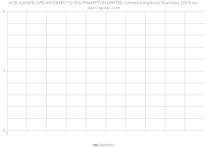 ACD (LANDSCAPE ARCHITECTS) SOUTHAMPTON LIMITED (United Kingdom) Searches 2024 