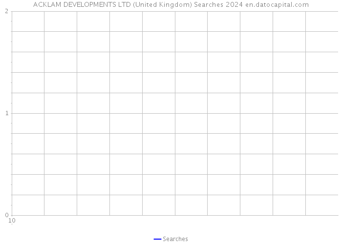 ACKLAM DEVELOPMENTS LTD (United Kingdom) Searches 2024 