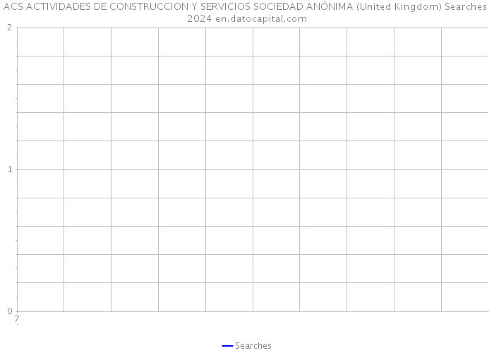 ACS ACTIVIDADES DE CONSTRUCCION Y SERVICIOS SOCIEDAD ANÓNIMA (United Kingdom) Searches 2024 