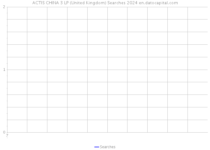 ACTIS CHINA 3 LP (United Kingdom) Searches 2024 