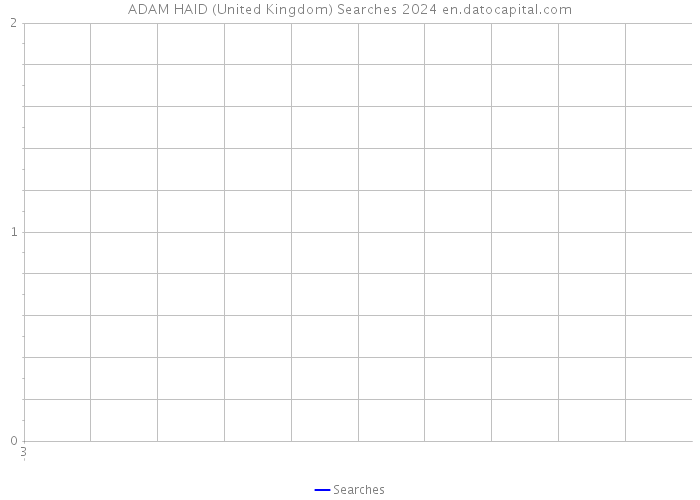 ADAM HAID (United Kingdom) Searches 2024 