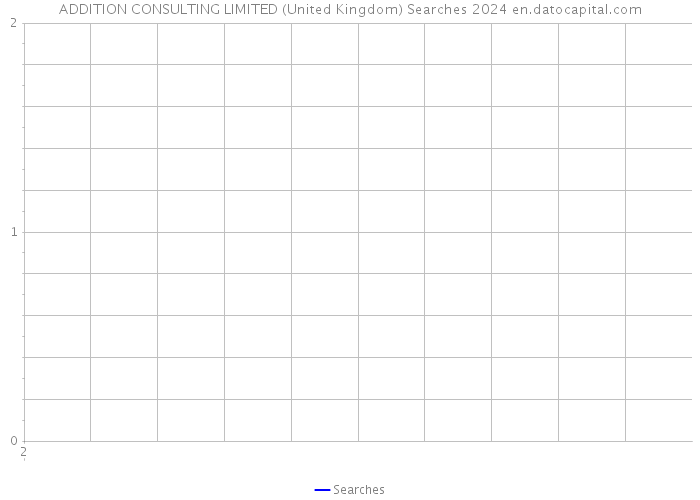 ADDITION CONSULTING LIMITED (United Kingdom) Searches 2024 
