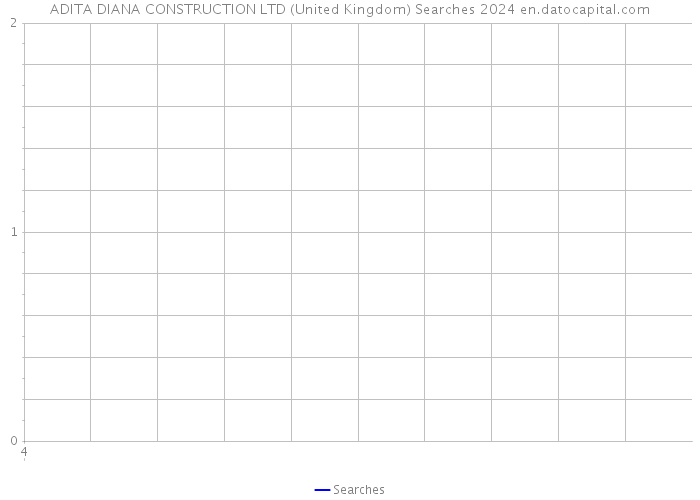ADITA DIANA CONSTRUCTION LTD (United Kingdom) Searches 2024 