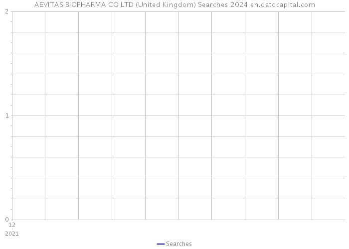 AEVITAS BIOPHARMA CO LTD (United Kingdom) Searches 2024 