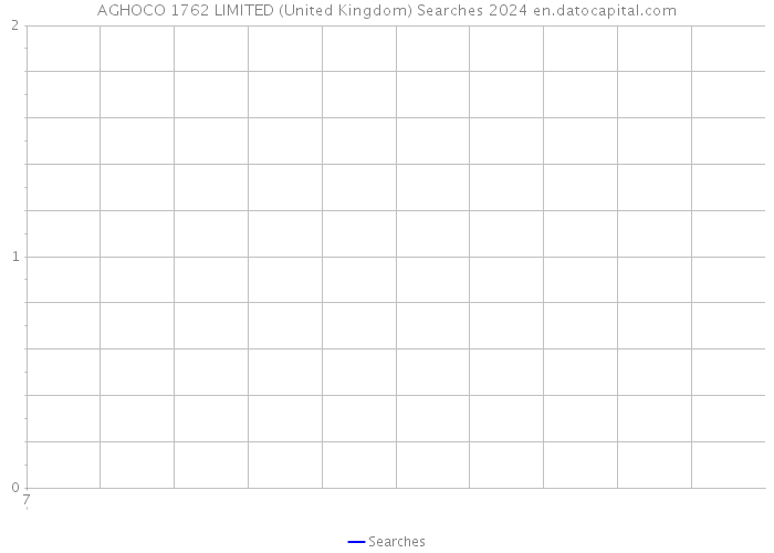 AGHOCO 1762 LIMITED (United Kingdom) Searches 2024 