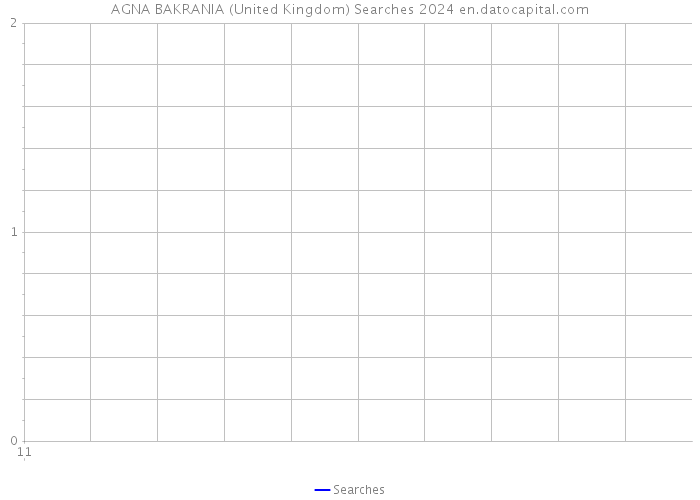 AGNA BAKRANIA (United Kingdom) Searches 2024 