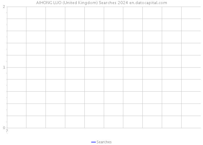 AIHONG LUO (United Kingdom) Searches 2024 