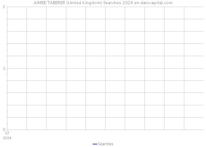 AIMEE TABERER (United Kingdom) Searches 2024 