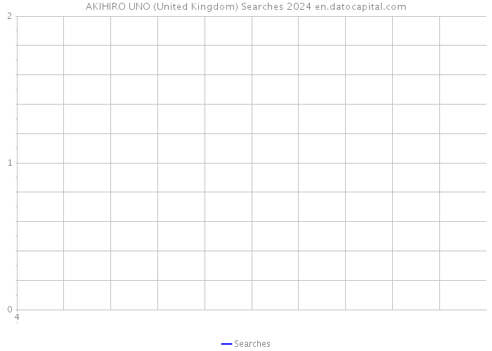 AKIHIRO UNO (United Kingdom) Searches 2024 