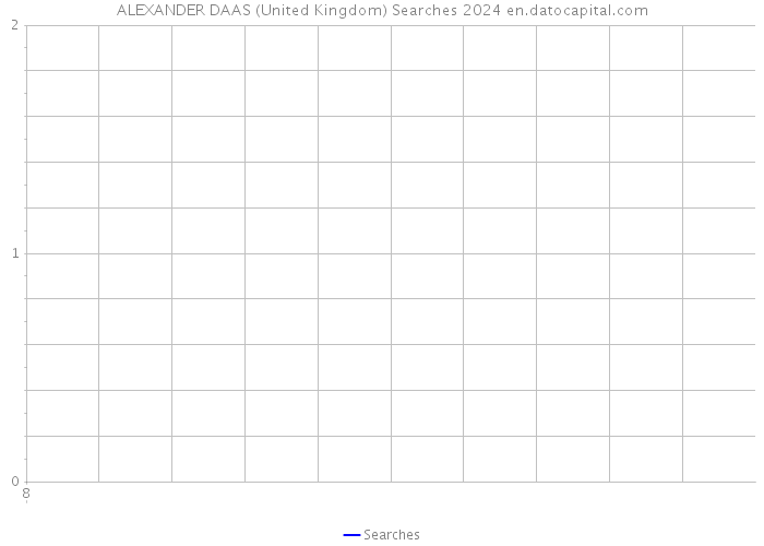 ALEXANDER DAAS (United Kingdom) Searches 2024 