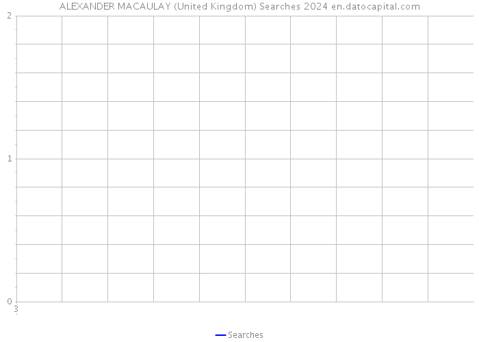 ALEXANDER MACAULAY (United Kingdom) Searches 2024 