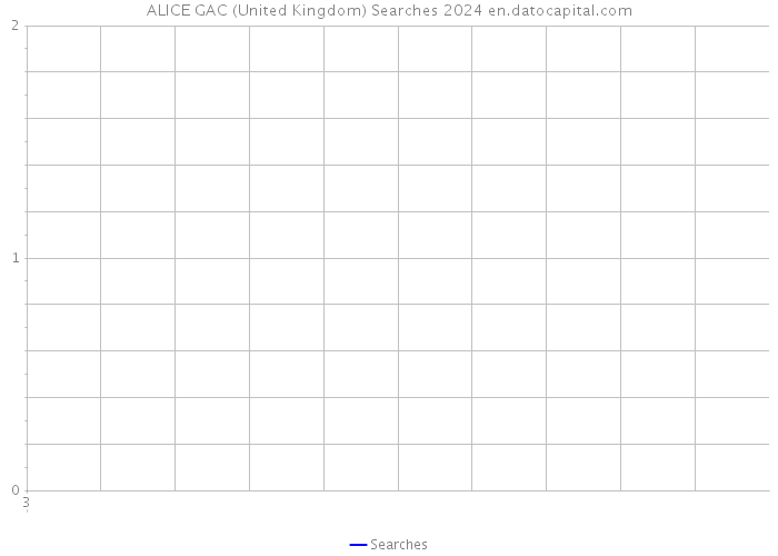 ALICE GAC (United Kingdom) Searches 2024 