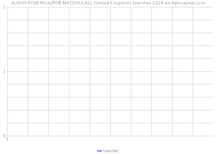 ALISON ROSE MCALPINE MACDOUGALL (United Kingdom) Searches 2024 