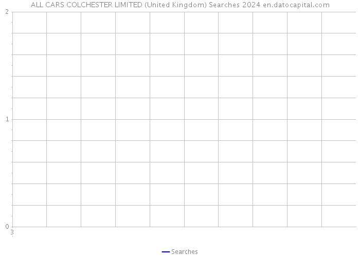 ALL CARS COLCHESTER LIMITED (United Kingdom) Searches 2024 
