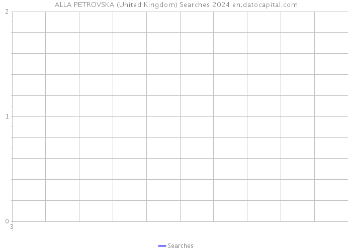 ALLA PETROVSKA (United Kingdom) Searches 2024 