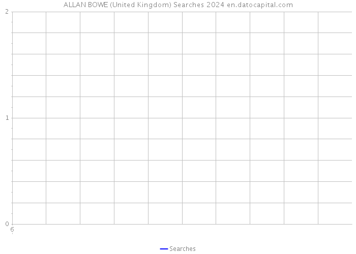 ALLAN BOWE (United Kingdom) Searches 2024 